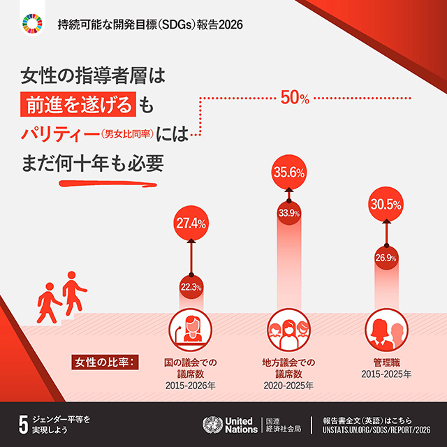 5.ジェンダー平等を実現しよう「女性の指導者層は前進を遂げるもパリティー（男女比同率）にはまだ何十年も必要　女性の比率　国の議会での議席数 2015年から2026年にかけて22.3%から27.4%に増加　地方議会での議席数 2020年から2025年にかけて33.9%から35.6%に増加　管理職 2015年から2025年にかけて26.9%から30.5%に増加」