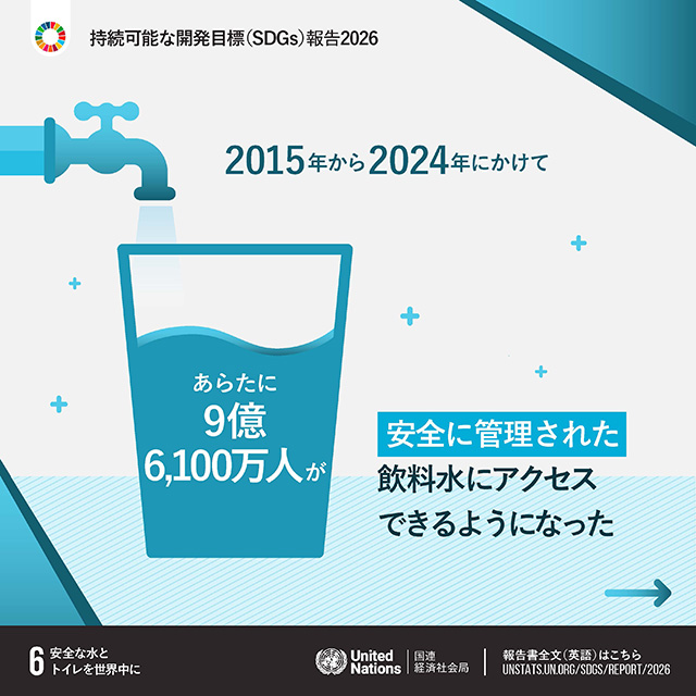 6.安全な水とトイレを世界中に「2015年から2024年にかけてあらたに9億6,100万人が安全に管理された飲料水にアクセスできるようになった」