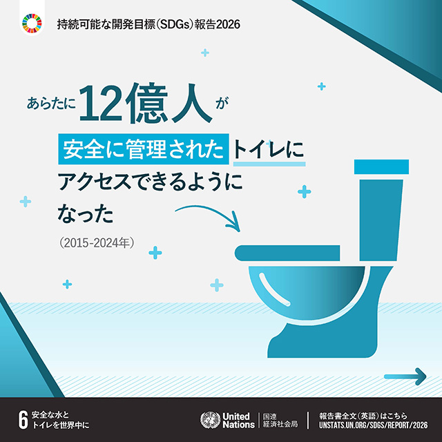 6.安全な水とトイレを世界中に「2015年から2024年にかけてあらたに12億人が安全に管理されたトイレにアクセスできるようになった」