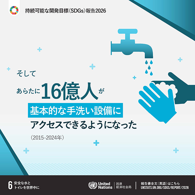 6.安全な水とトイレを世界中に「2015年から2024年にかけてあらたに16億人が基本的な手洗い設備にアクセスできるようになった」