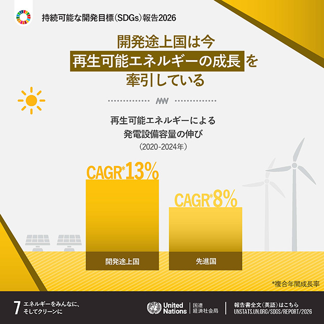 7.エネルギーをみんなにそしてクリーンに「開発途上国は今、再生可能エネルギーの成長を牽引している　2020年から2024年にかけて再生可能エネルギーによる発電設備容量の伸び　開発途上国のCAGR（複合年間成長率）13%　先進国のCAGR（複合年間成長率）8%」