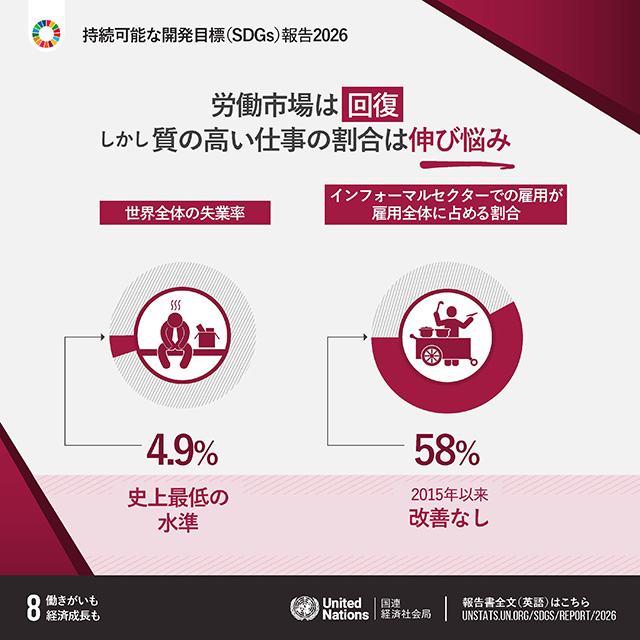 8.働きがいも経済成長も「労働市場は回復しかし質の高い仕事の割合は伸び悩み　世界全体の失業率 4.9% 史上最低の水準　インフォーマルセクターでの雇用が雇用全体に占める割合 58% 2015年以来改善なし」