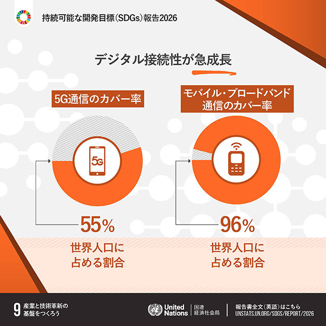 9.産業と技術革新の基礎をつくろう「デジタル接続性が急成長　5G通信のカバー率 世界人口に占める割合の55%　モバイル・ブロードバンド通信のカバー率 世界人口に占める割合の96%」