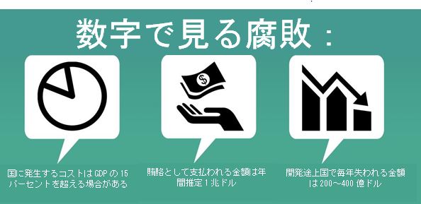 数字で見る腐敗：国に発生するコストはGDPの15パーセントを超える場合がある 賄賂として支払われる金額は年間推定1兆ドル 開発途上国で毎年失われる金額は200~400億ドル