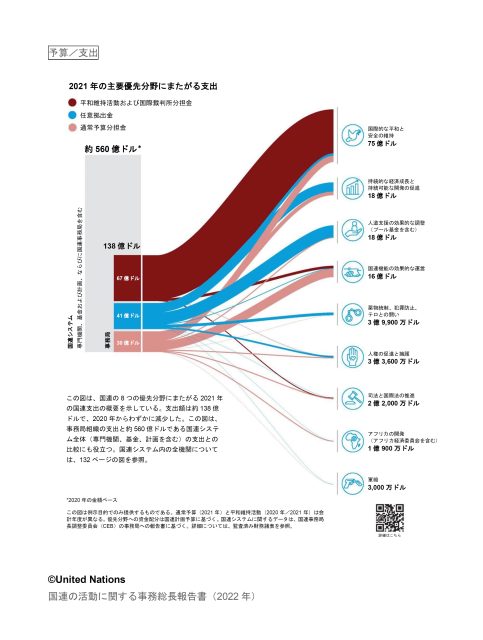 国連の活動に関する事務総長報告書（2022年） 2021年の主要優先分野にまたがる支出