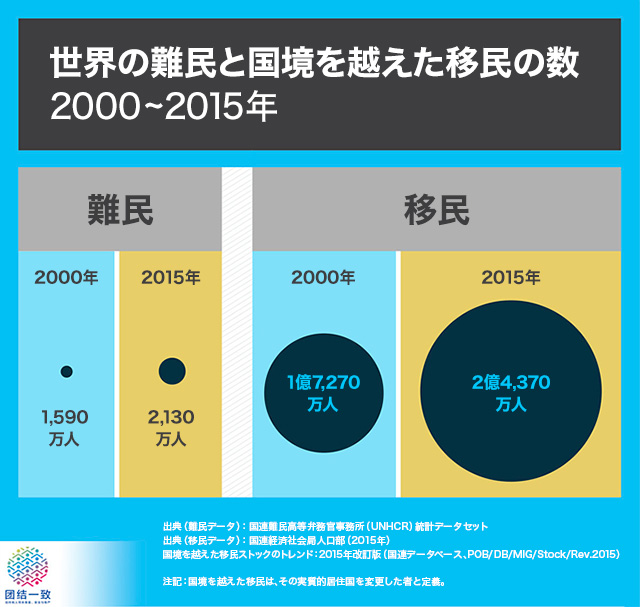 世界の難民と国境を越えた移民の数 2000～2015年