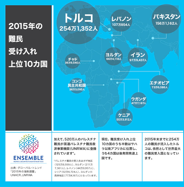 2015年の難民受け入れ上位10カ国