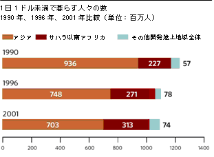 1日1ドル未満で暮らす人々の数 1990年、1996年、2001年比較（単位:百万人）