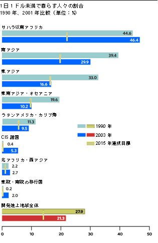 1日1ドル未満で暮らす人々の割合 1990年、2001年比較（単位：％）