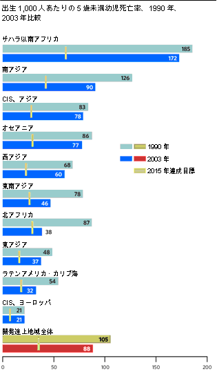 出生1,000人あたりの5歳未満幼児死亡率、1990年、2003年比較