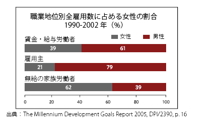 職業地位別全雇用数に占める女性の割合 1990-2002年（％）