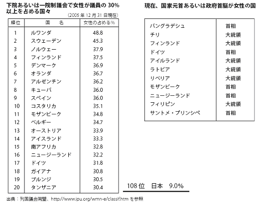 下院あるいは一院制議会で女性が議員の30％以上を占める国々 現在、国家元首あるいは政府首脳が女性の国