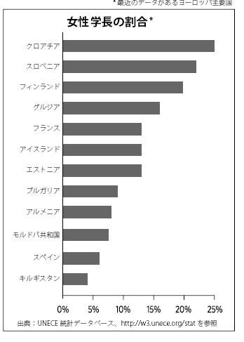 女性学長の割合