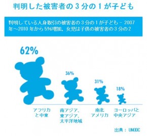 判明した被害者の3分の1が子ども